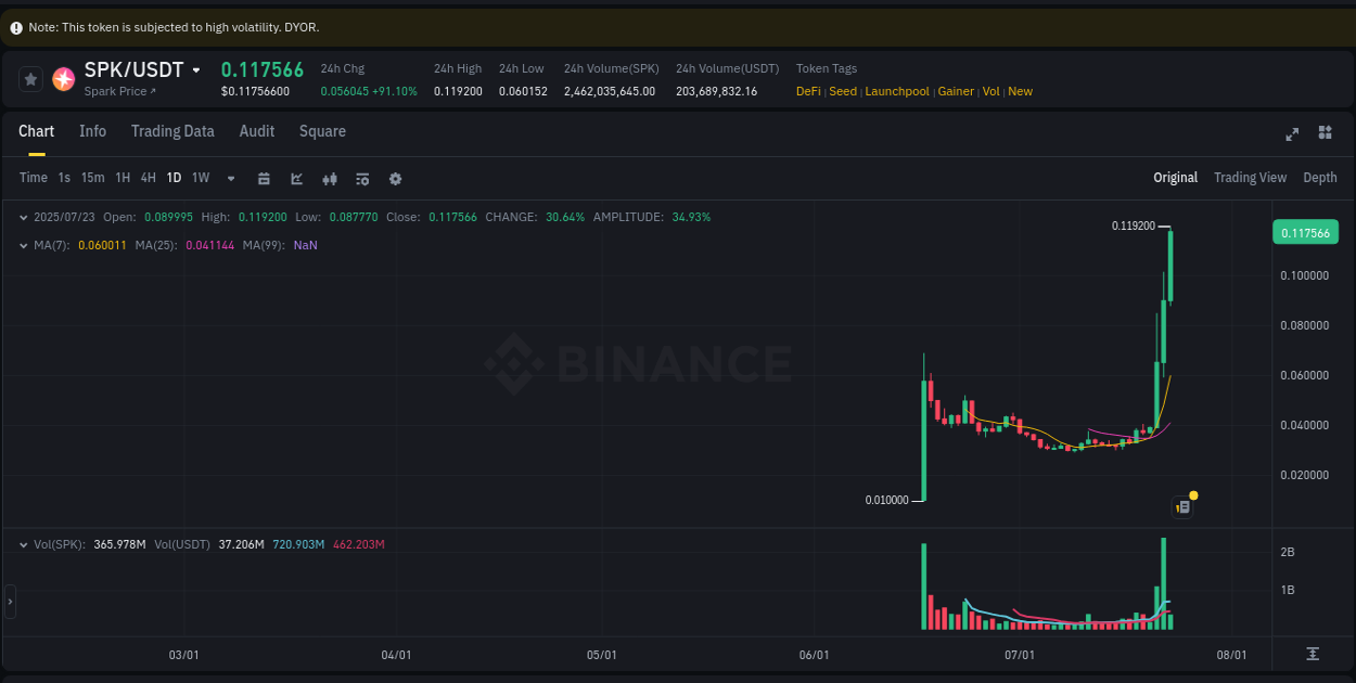 Market movement report: SPK on Binance at 23 July 2025, 05:24