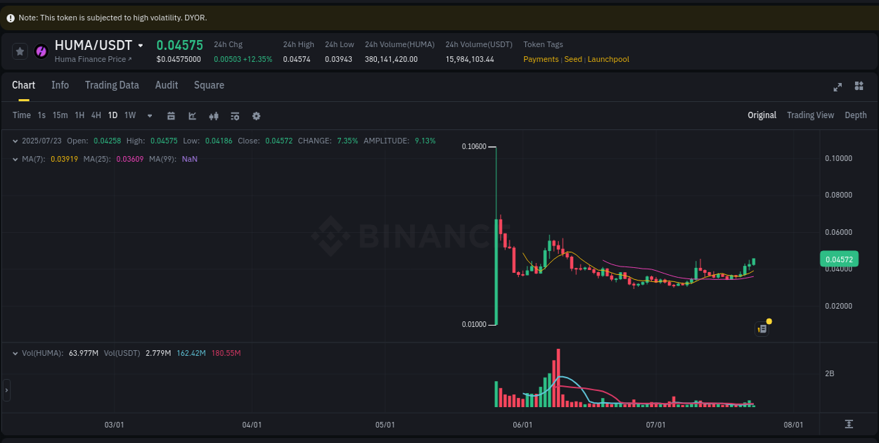 Analysis of HUMA pump activity on Binance at 23 July 2025, 05:35