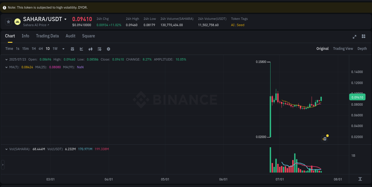 Binance pump overview for SAHARA, captured at 23 July 2025, 06:06