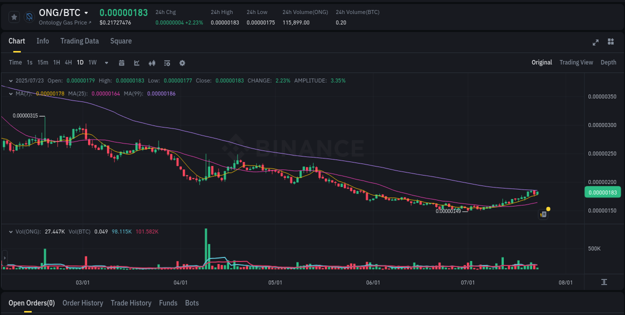 Market flow: ONG trading pump on Binance, 23 July 2025, 06:14