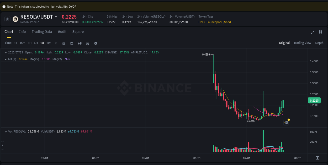 Crypto market report: RESOLV pump on Binance, 23 July 2025, 06:19