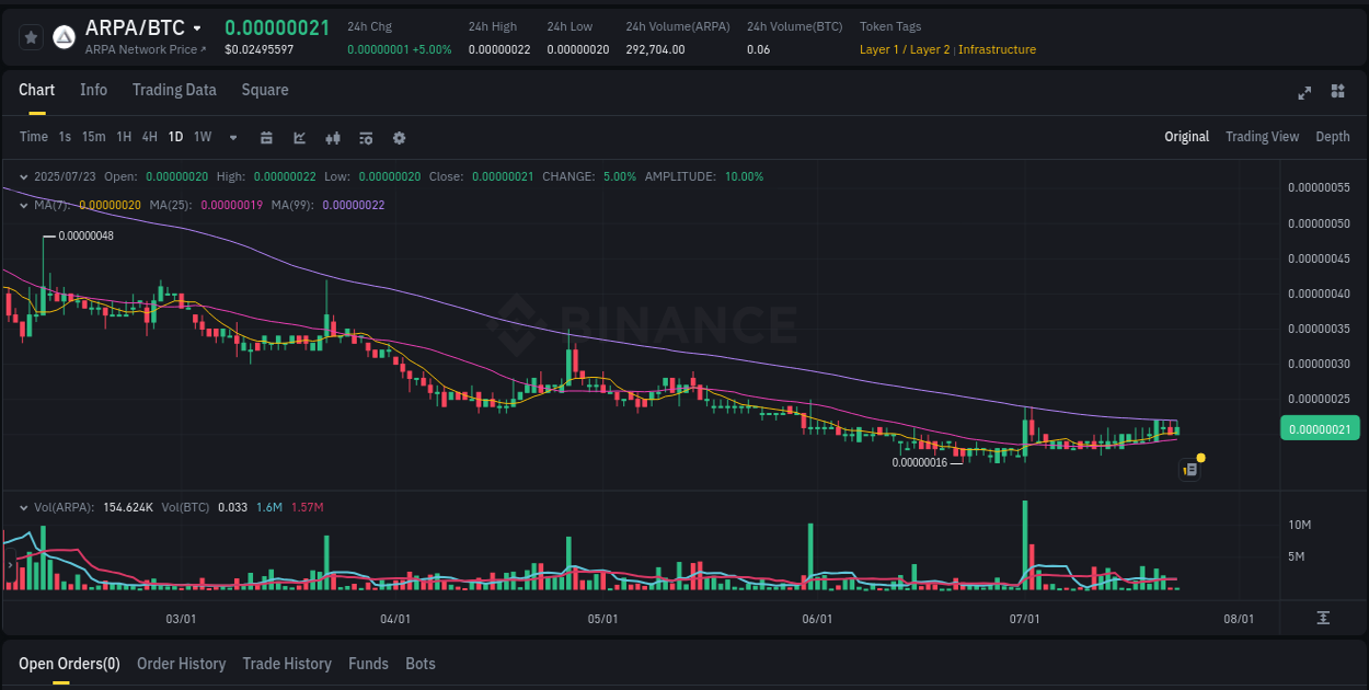 Real-time report of ARPA pump on Binance, 23 July 2025, 06:31