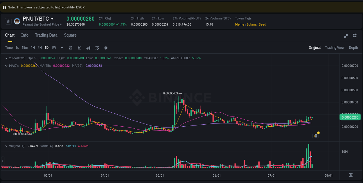 Crypto market update: PNUT pump on Binance, 23 July 2025, 06:41