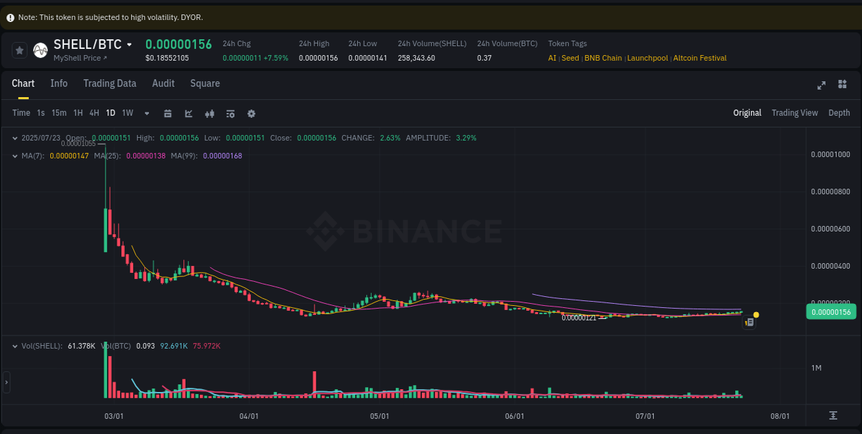 Binance exchange pump report for SHELL, 23 July 2025, 07:02