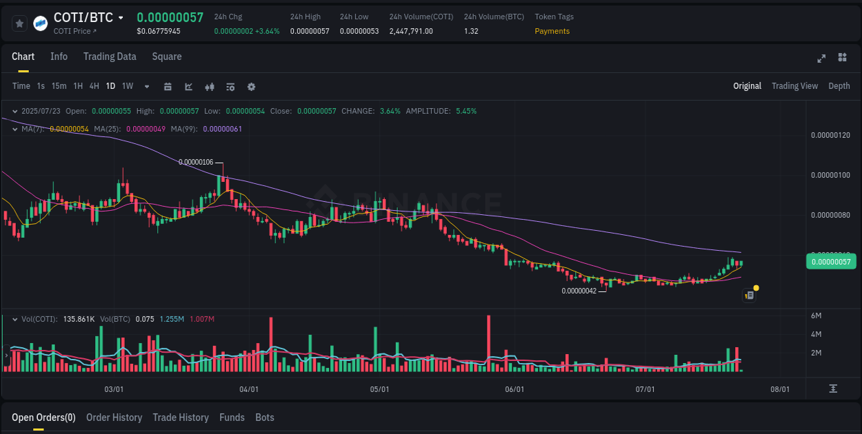 Market sentiment: COTI bullish trend on Binance, 23 July 2025, 07:11