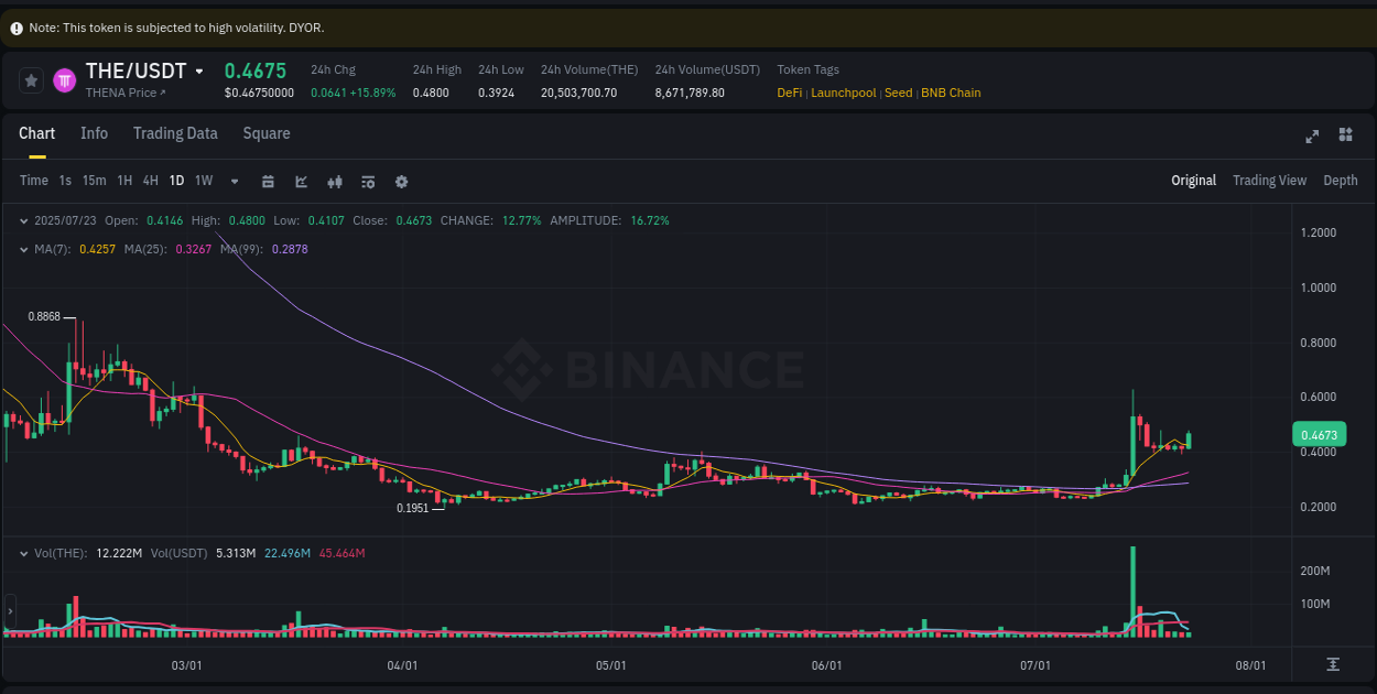 Crypto price movement update: THE on Binance, 23 July 2025, 07:48