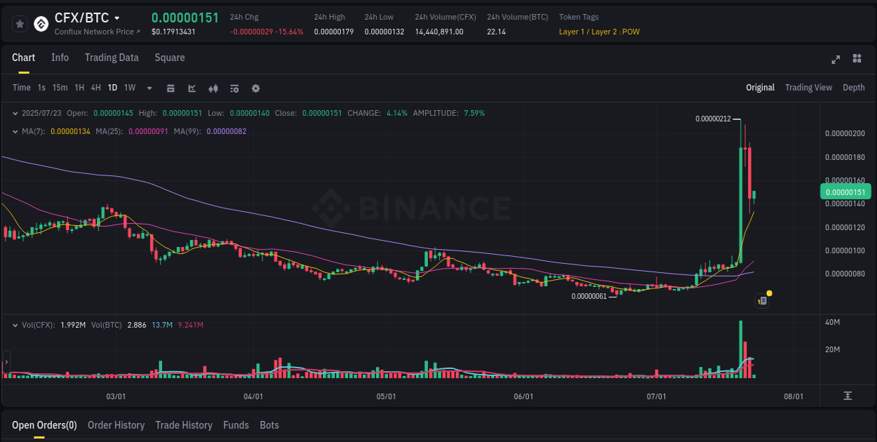Trading performance: CFX pump analysis on Binance, 23 July 2025, 07:59