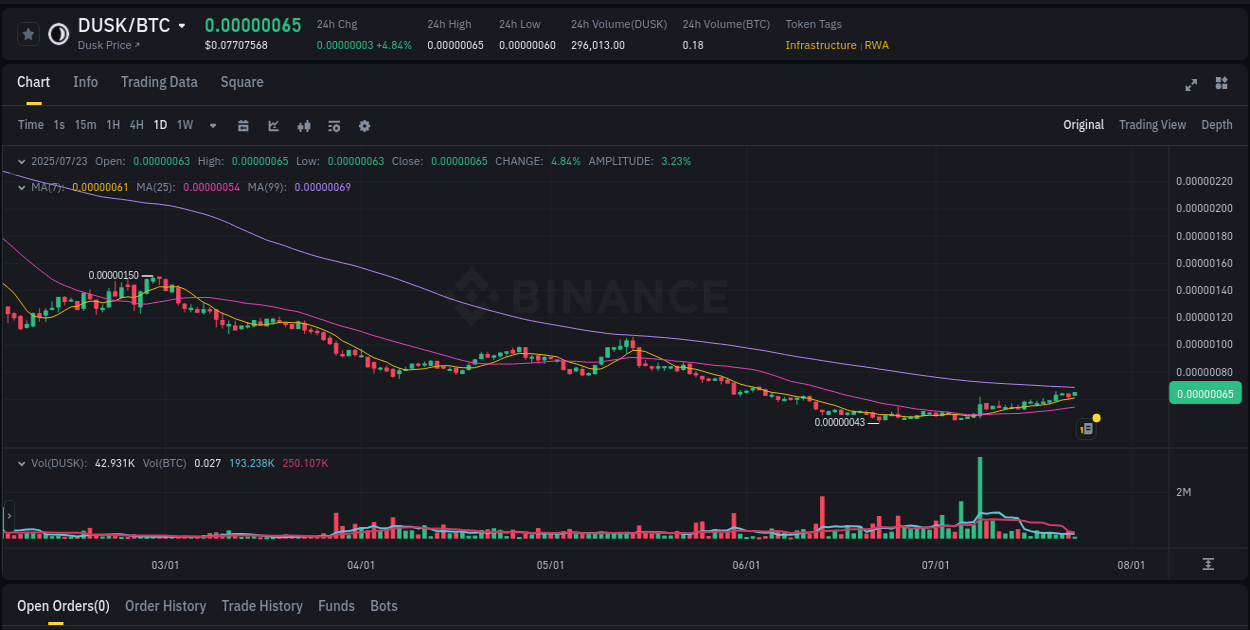 Market pulse: DUSK price acceleration on Binance, 23 July 2025, 08:08