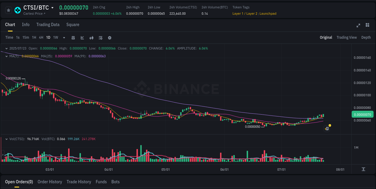 Volume spike analysis: CTSI pump on Binance at 23 July 2025, 08:09