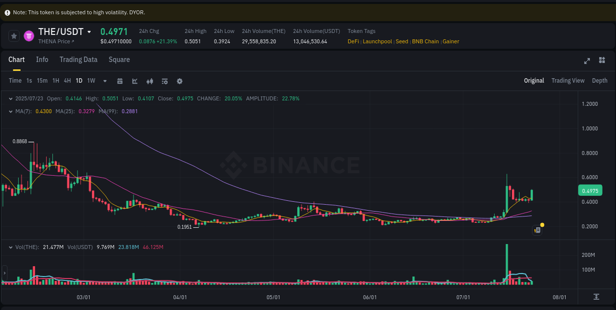 Binance pump statistics for THE at 23 July 2025, 08:15