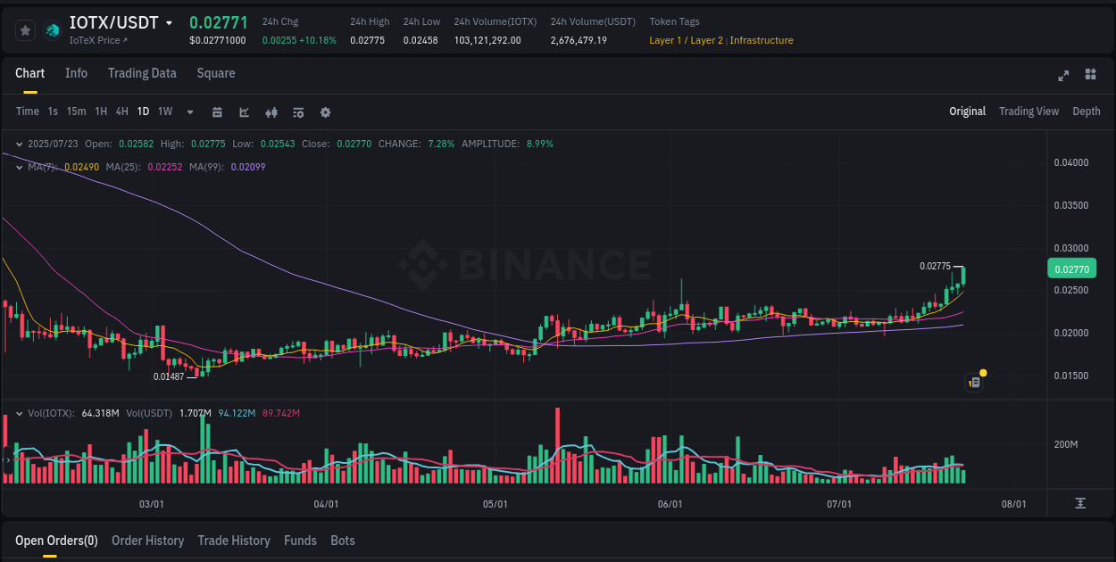 Binance exchange trading report for IOTX, 23 July 2025, 09:20