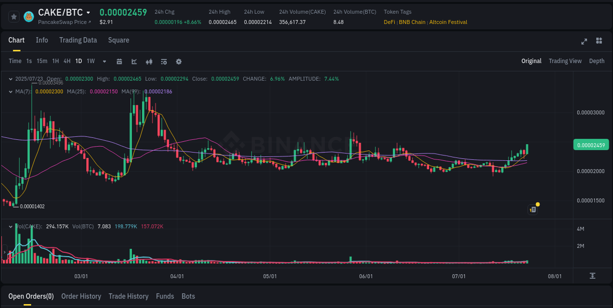 Crypto trading report: CAKE pump on Binance, 23 July 2025, 09:25