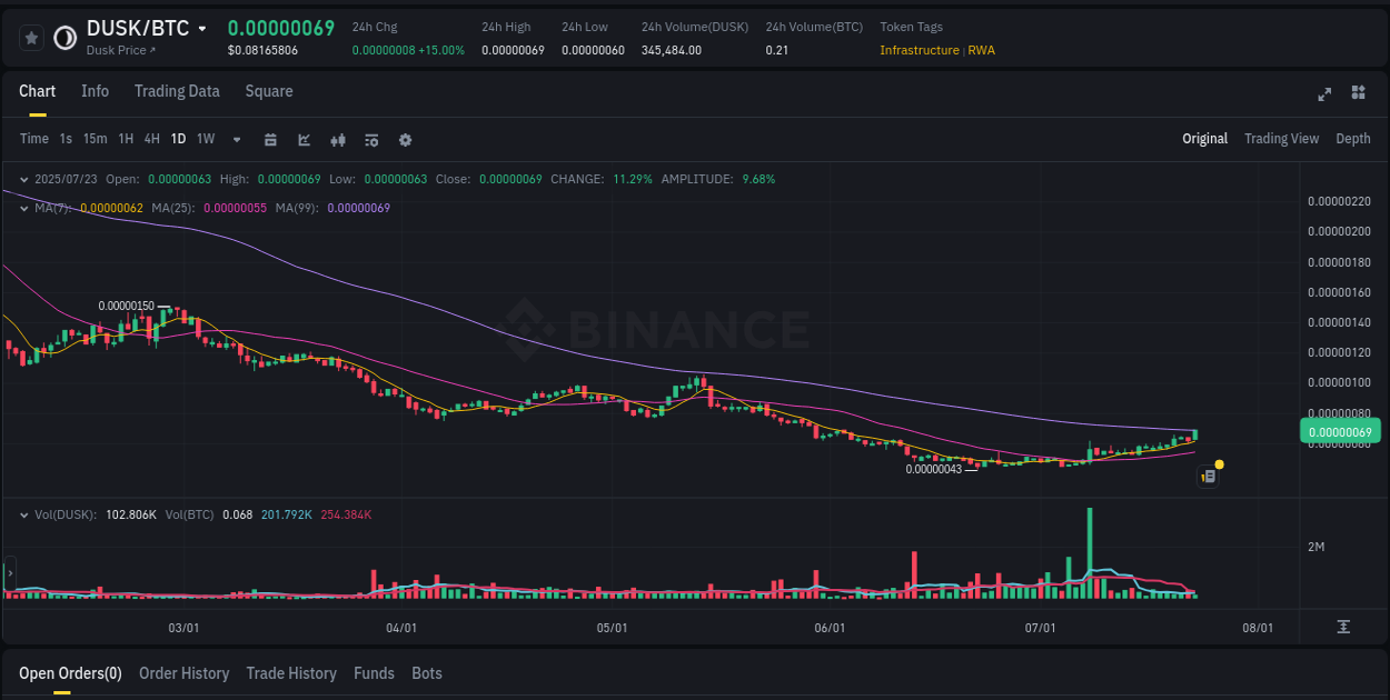 Price discovery: DUSK rally report from Binance, 23 July 2025, 09:56