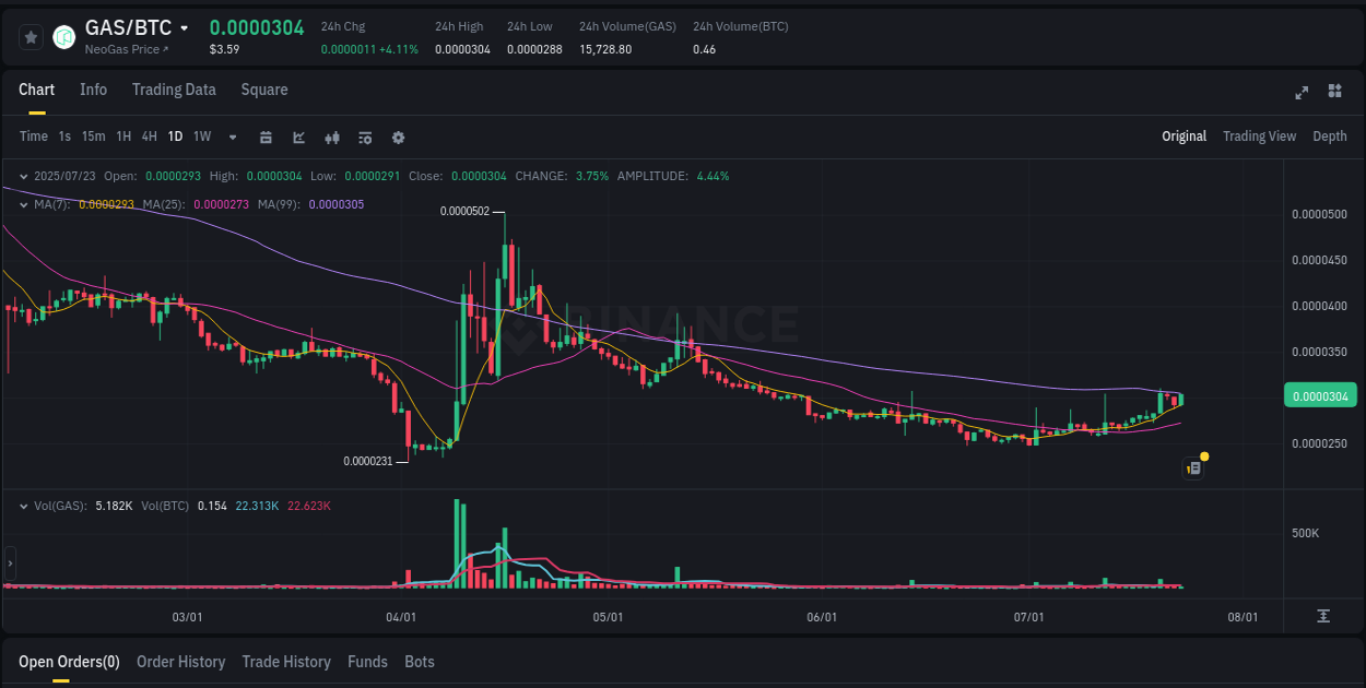 Binance pump data for GAS at 23 July 2025, 10:50