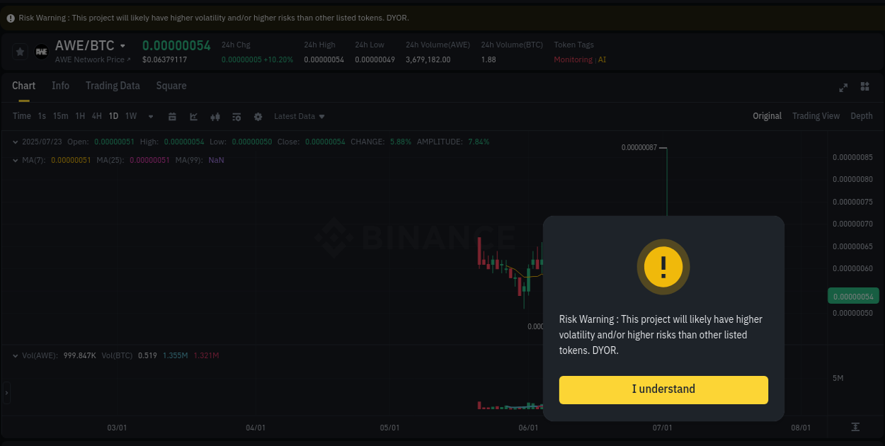 Binance trading signal: AWE price explosion, 23 July 2025, 11:20