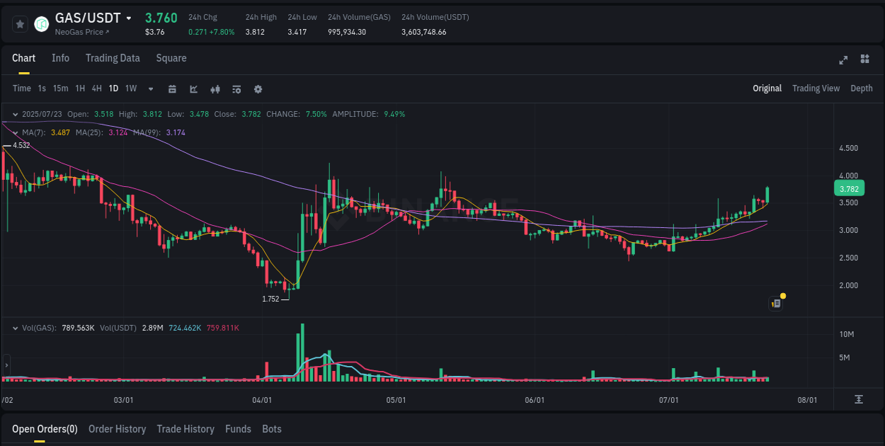 Binance pump analysis for GAS, 23 July 2025, 11:40