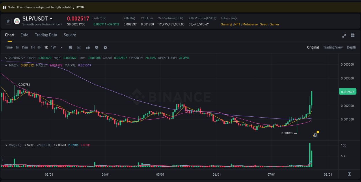Crypto pump insights: SLP on Binance, 23 July 2025, 11:55