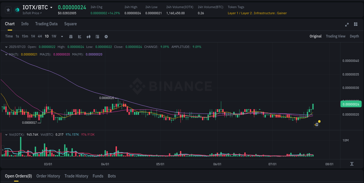 Price action report: IOTX bullish momentum on Binance, 23 July 2025, 12:03