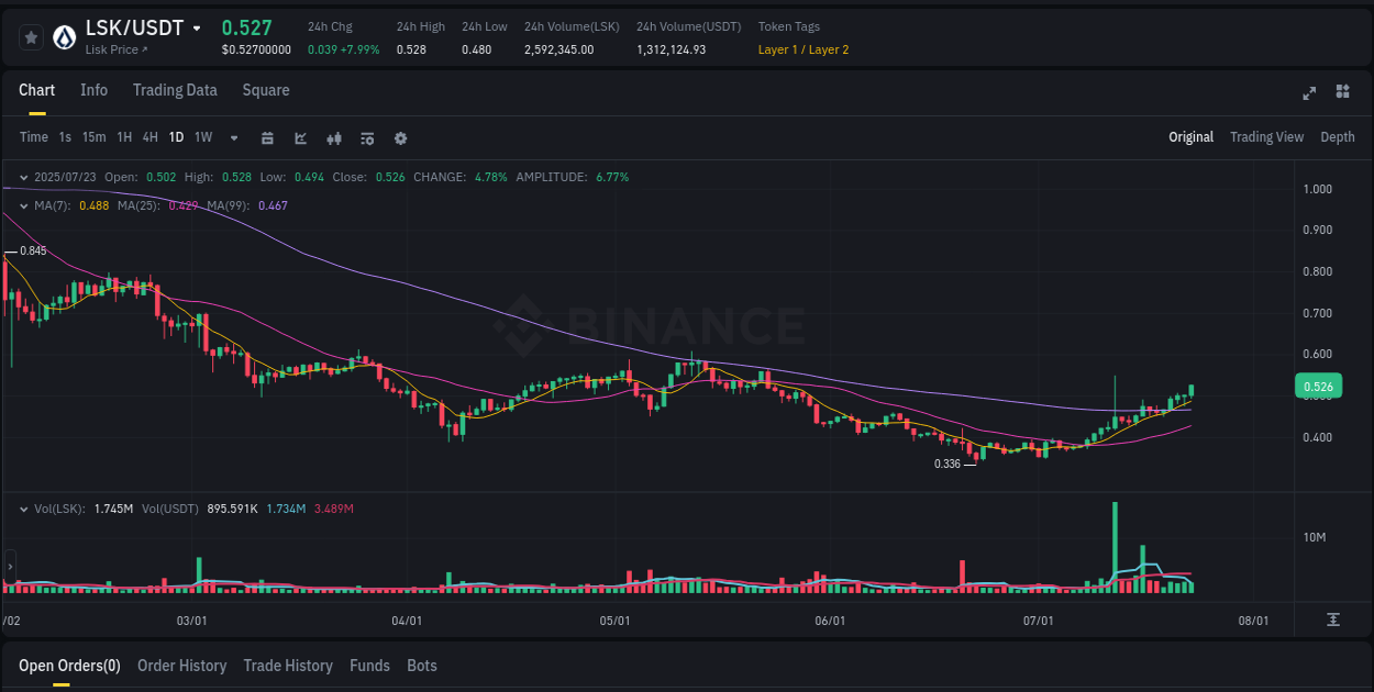 Binance trading insights for LSK pump, 23 July 2025, 12:06