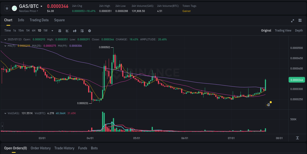 Trading velocity: GAS pump dynamics on Binance, 23 July 2025, 12:21