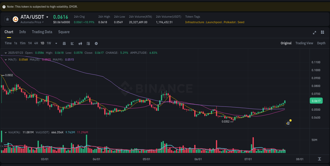 Binance pump trends for ATA at 23 July 2025, 12:24