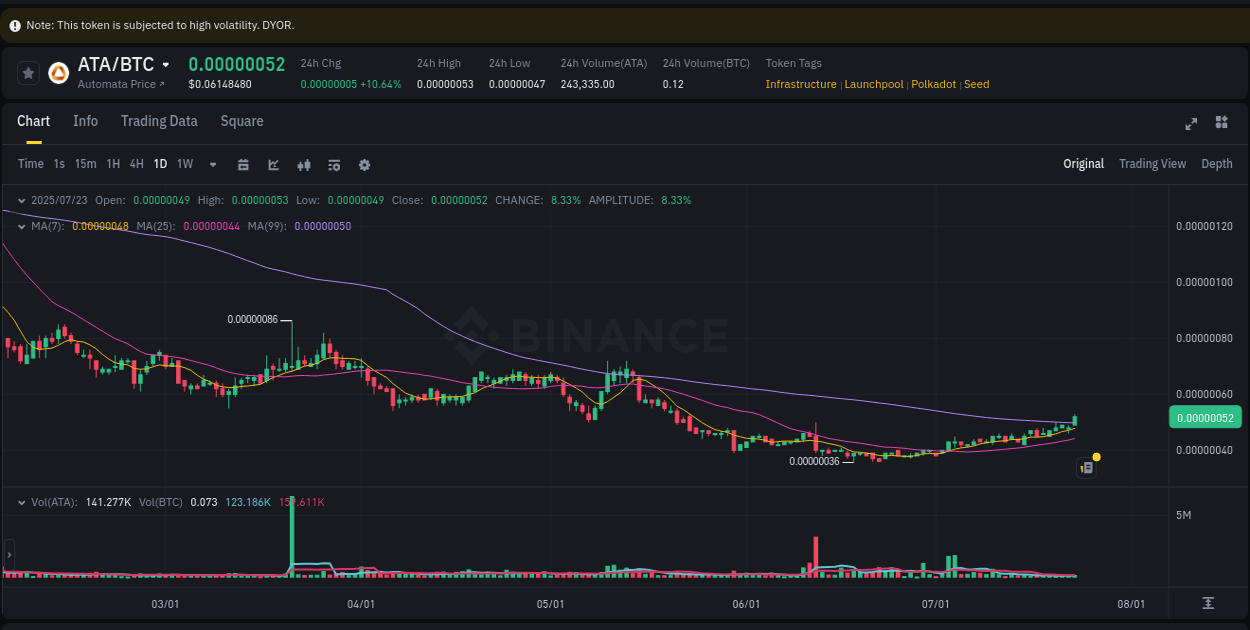 Trading session: ATA pump performance on Binance, 23 July 2025, 12:31