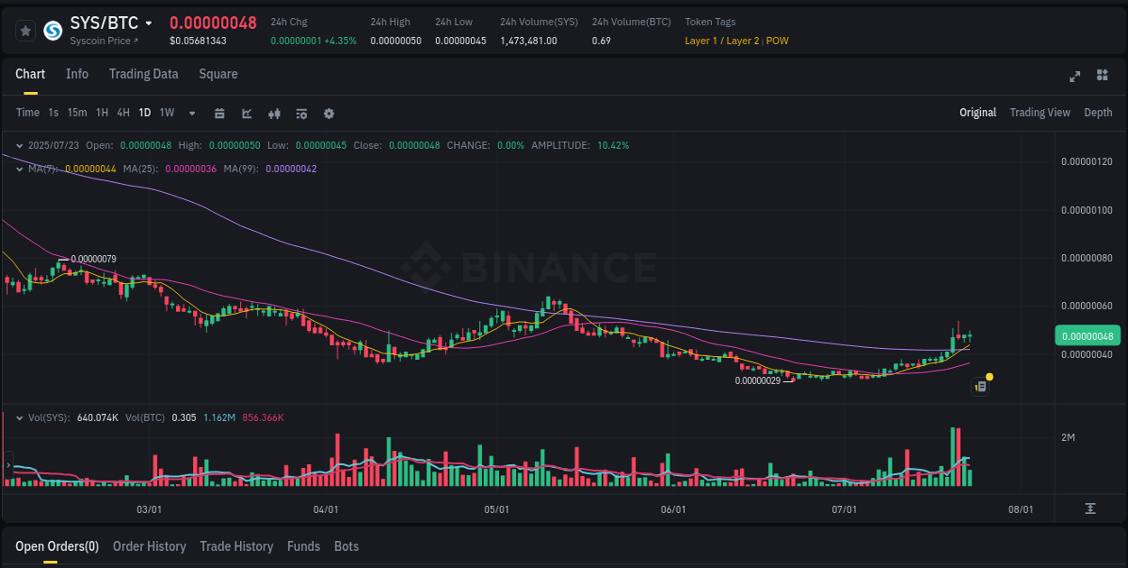 Market analysis: SYS pump on Binance at 23 July 2025, 12:56