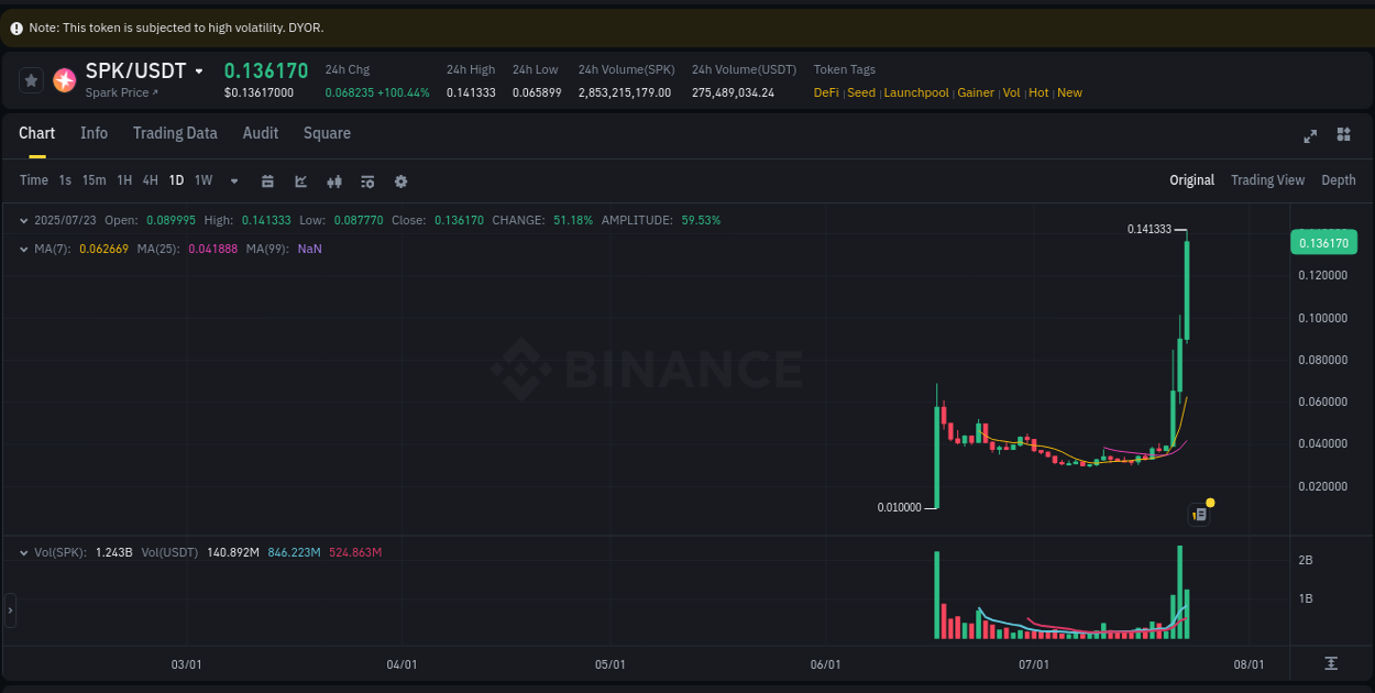 Crypto trading insights: SPK pump on Binance, 23 July 2025, 13:00