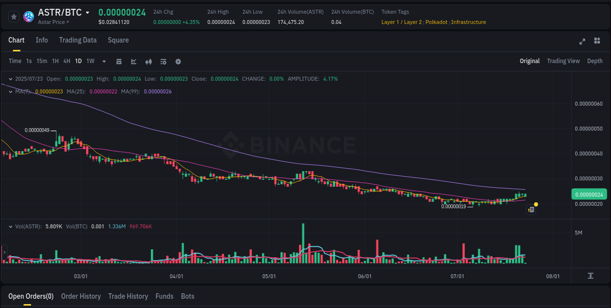 Real-time report of ASTR pump on Binance, 23 July 2025, 13:06