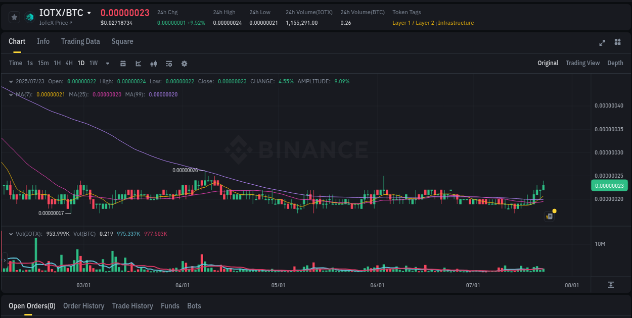 Real-time report of IOTX pump on Binance, 23 July 2025, 13:16