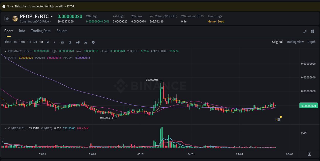 Crypto pump analytics for PEOPLE on Binance, 23 July 2025, 13:33