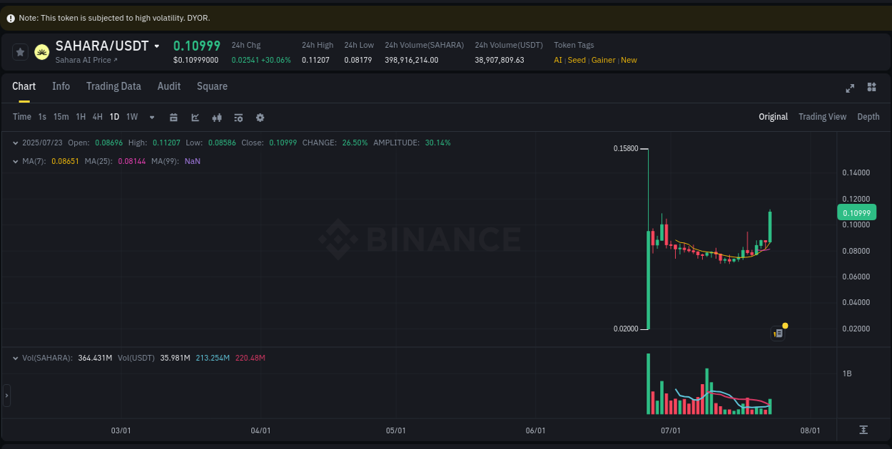Technical breakdown: SAHARA bullish breakout on Binance, 23 July 2025, 13:47