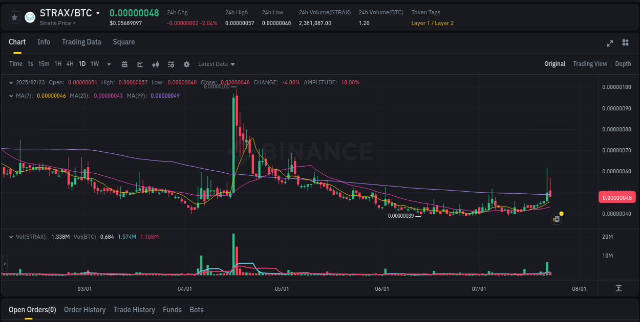 Market sentiment: STRAX bullish trend on Binance, 23 July 2025, 13:53