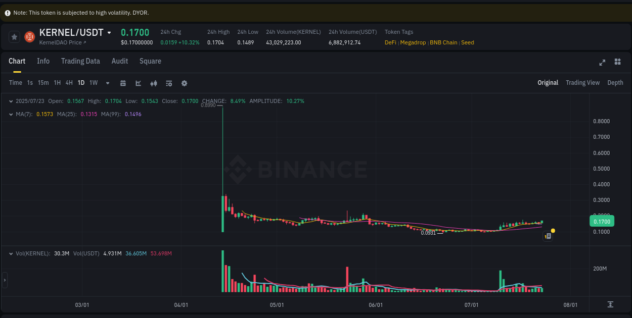 Market microstructure: KERNEL trading surge on Binance, 23 July 2025, 14:19