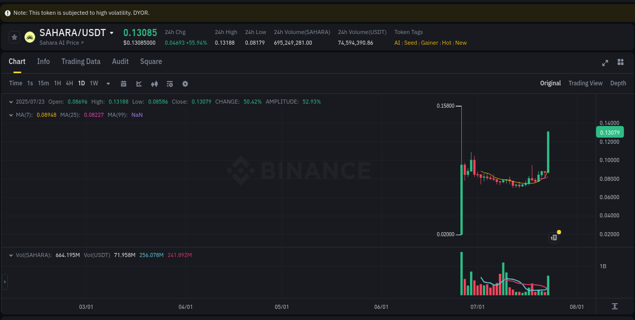 Systematic analysis: SAHARA breakout pattern on Binance, 23 July 2025, 15:26