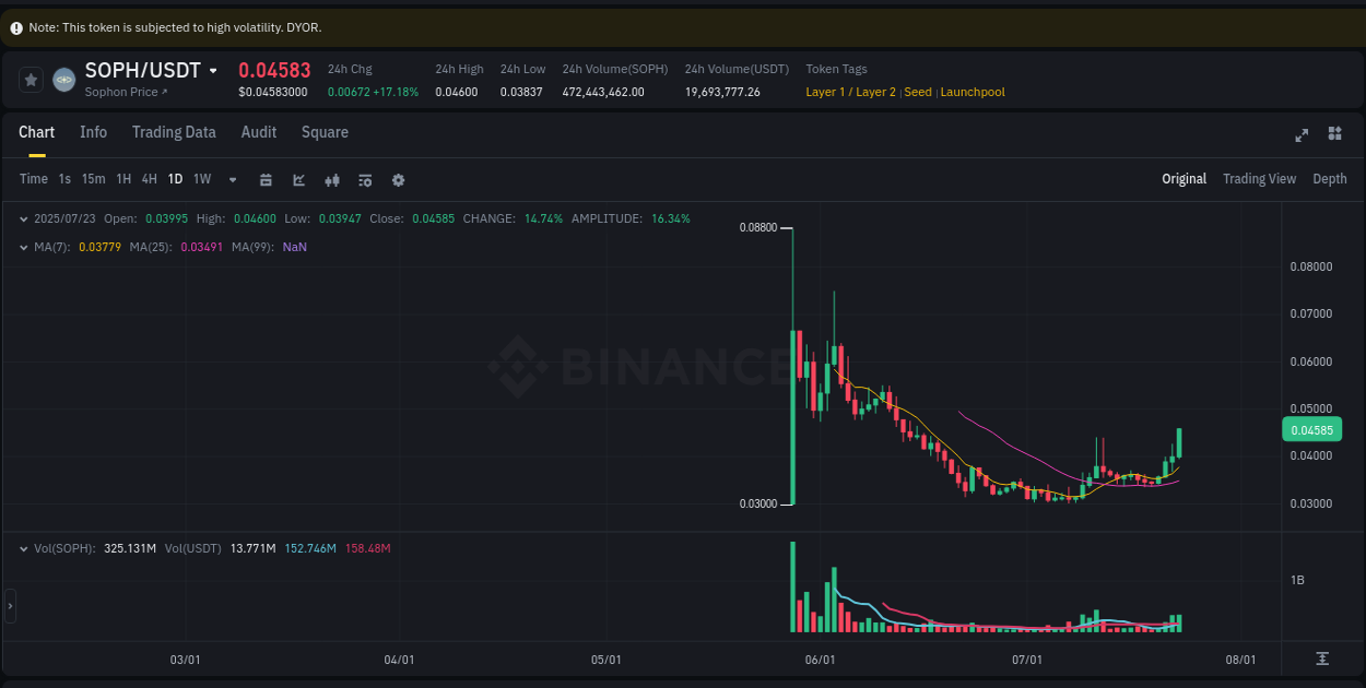 Volatility expansion: SOPH trading surge on Binance, 23 July 2025, 15:34