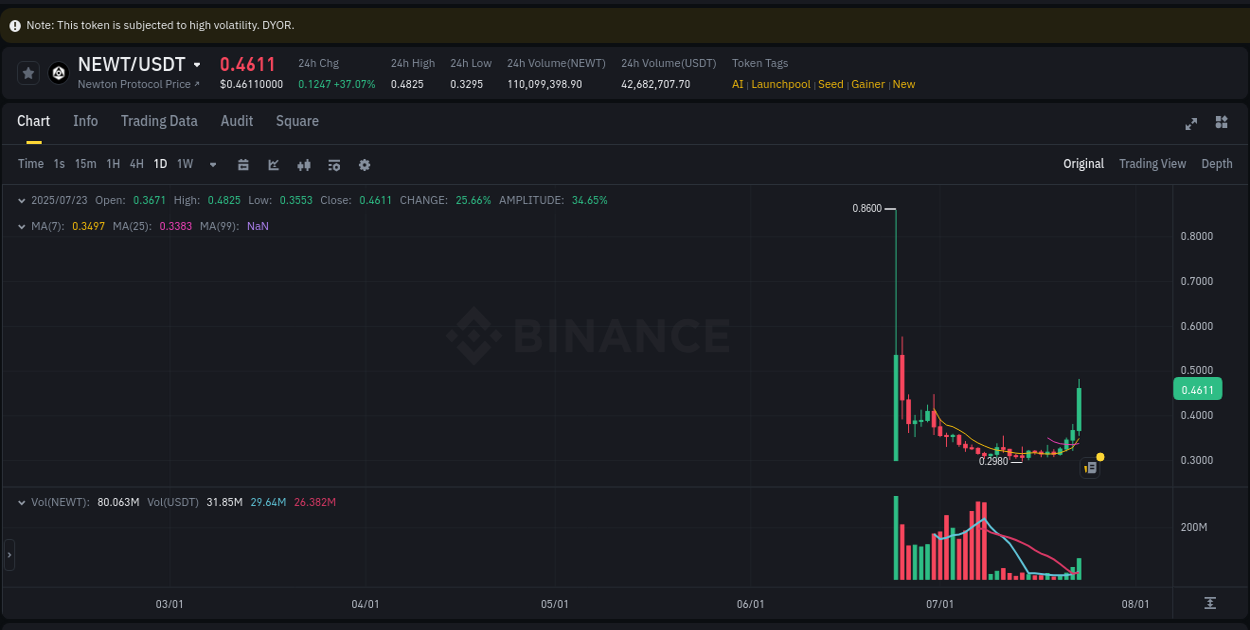 Momentum catalyst: NEWT price acceleration on Binance, 23 July 2025, 15:35