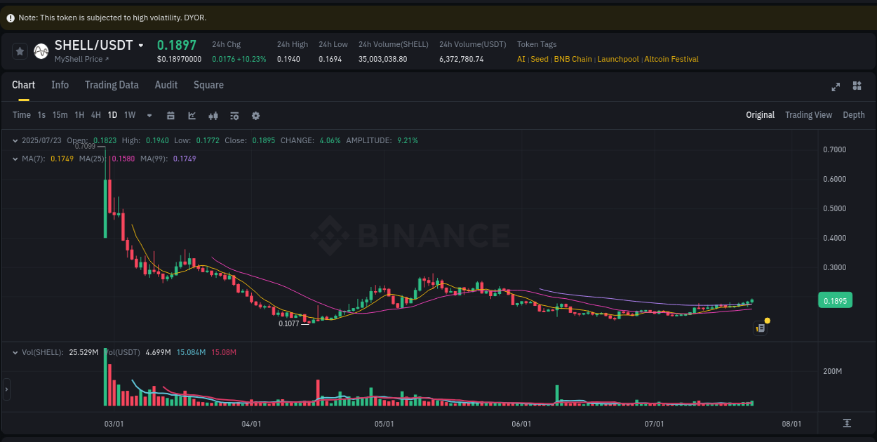 Liquidity analysis: SHELL pump execution on Binance, 23 July 2025, 15:37
