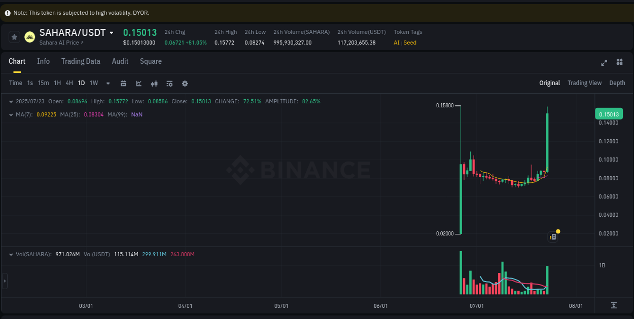 Portfolio optimization: SAHARA pump evaluation on Binance, 23 July 2025, 16:31