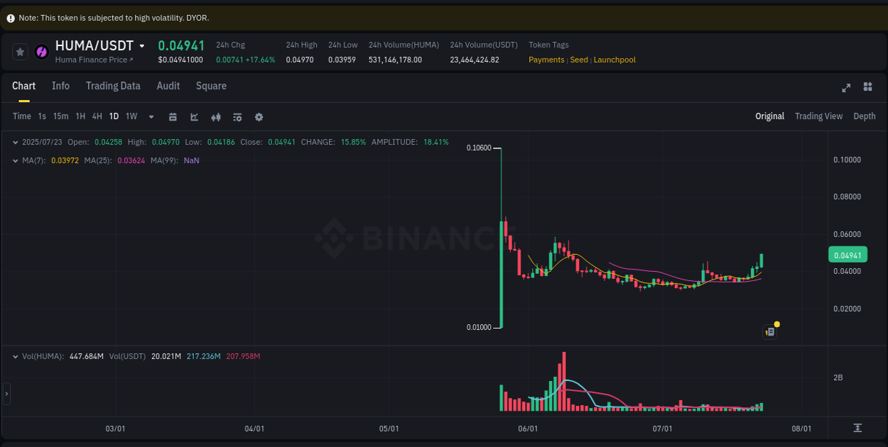 HUMA price surge report from Binance, timestamp: 23 July 2025, 17:37