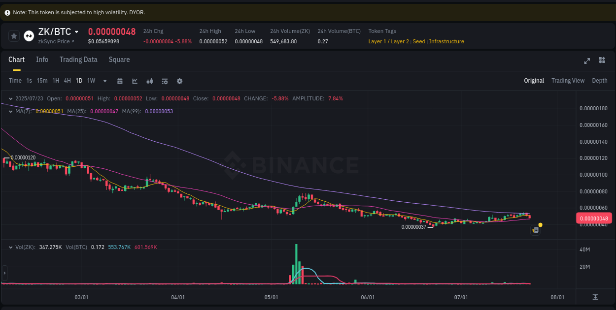 Market intelligence: ZK breakout on Binance, 23 July 2025, 19:04