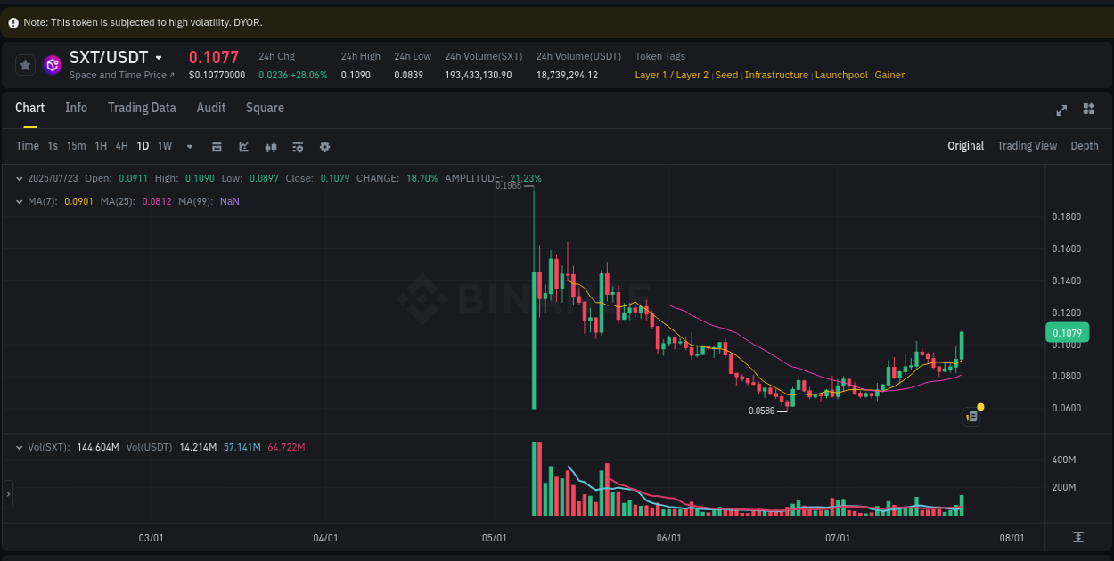 Detailed report of SXT's pump on Binance at 23 July 2025, 19:30
