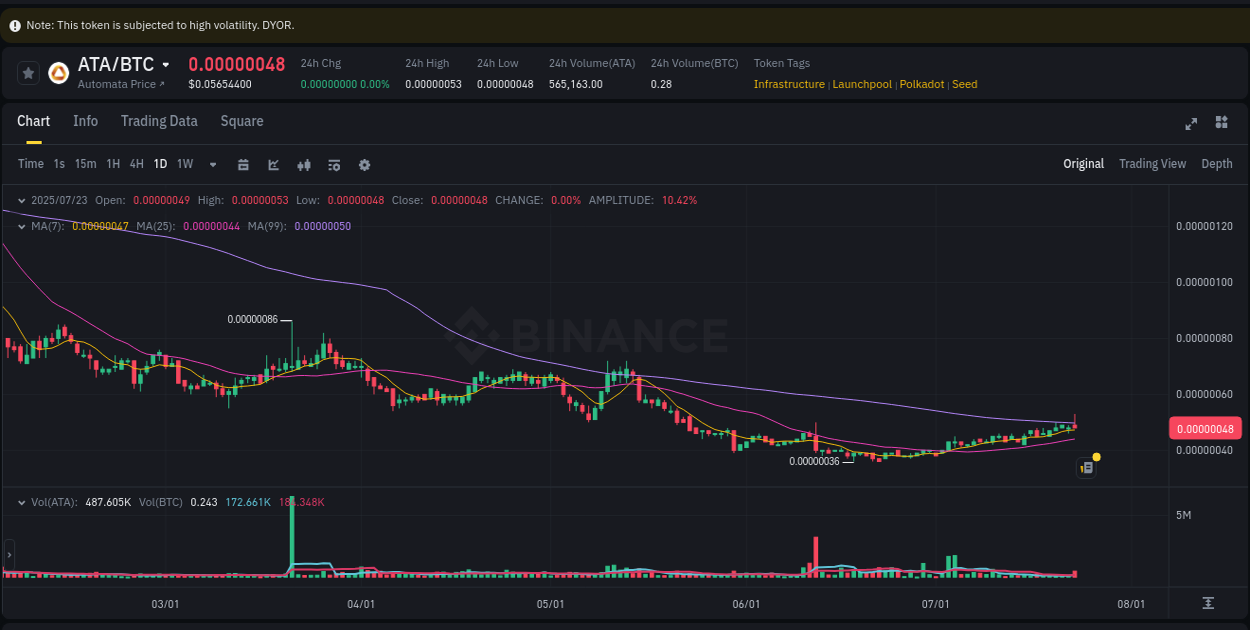 Binance exchange pump report for ATA, 23 July 2025, 19:35