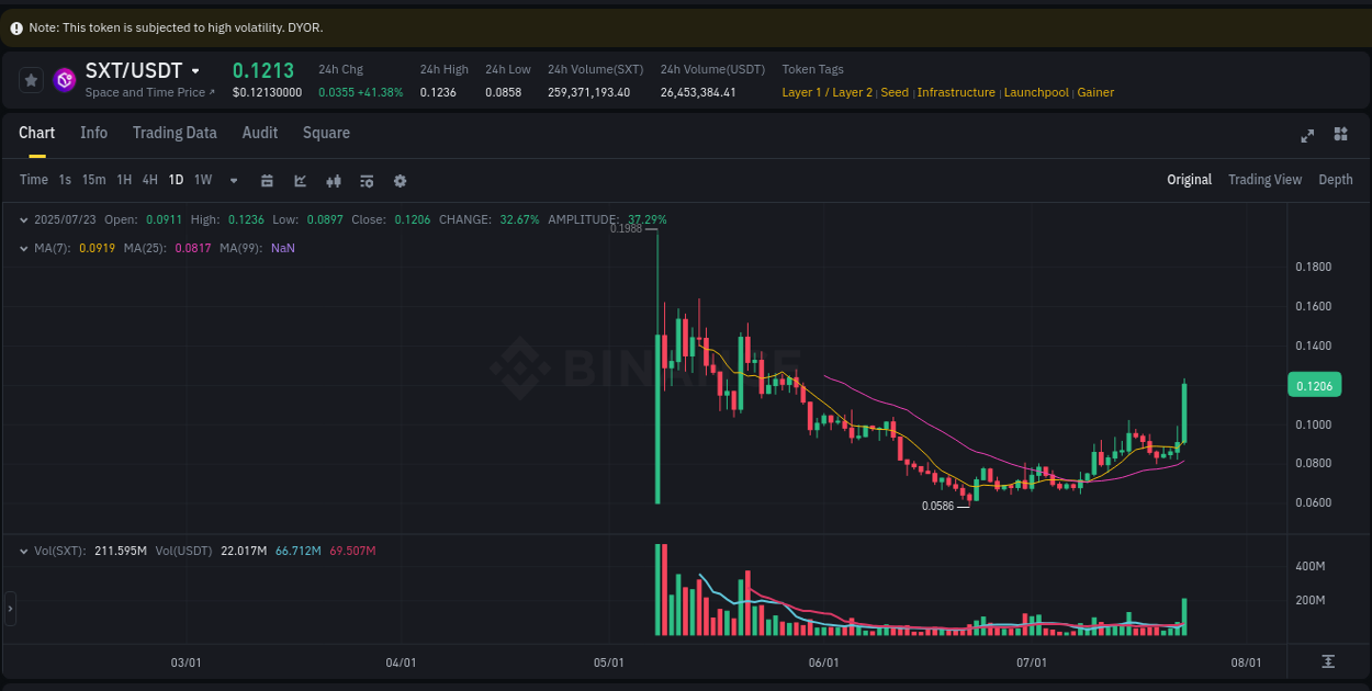 Binance trading report for SXT pump, 23 July 2025, 20:01