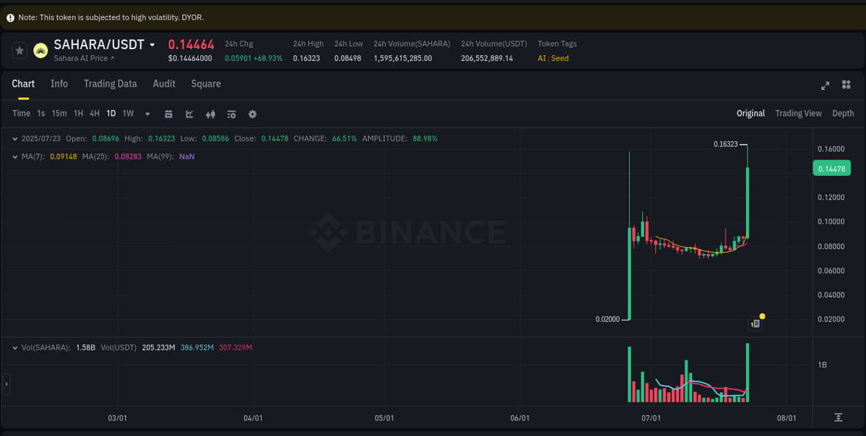 Market analysis: SAHARA pump on Binance at 23 July 2025, 20:13