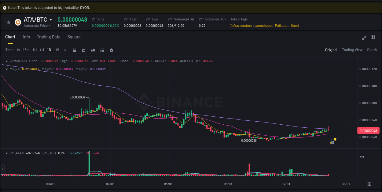Trading velocity: ATA pump dynamics on Binance, 23 July 2025, 21:27
