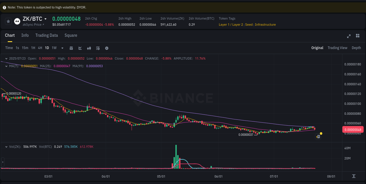 Binance pump alert: ZK trading surge, 23 July 2025, 21:30