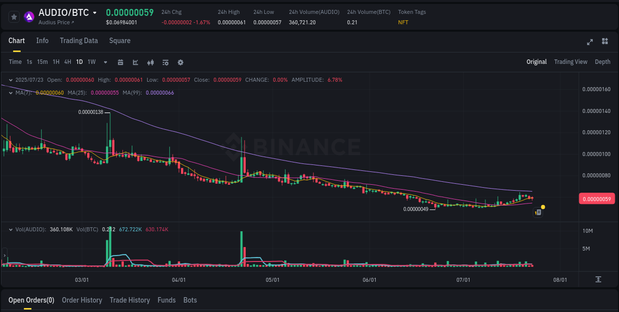 Real-time report of AUDIO pump on Binance, 23 July 2025, 21:48