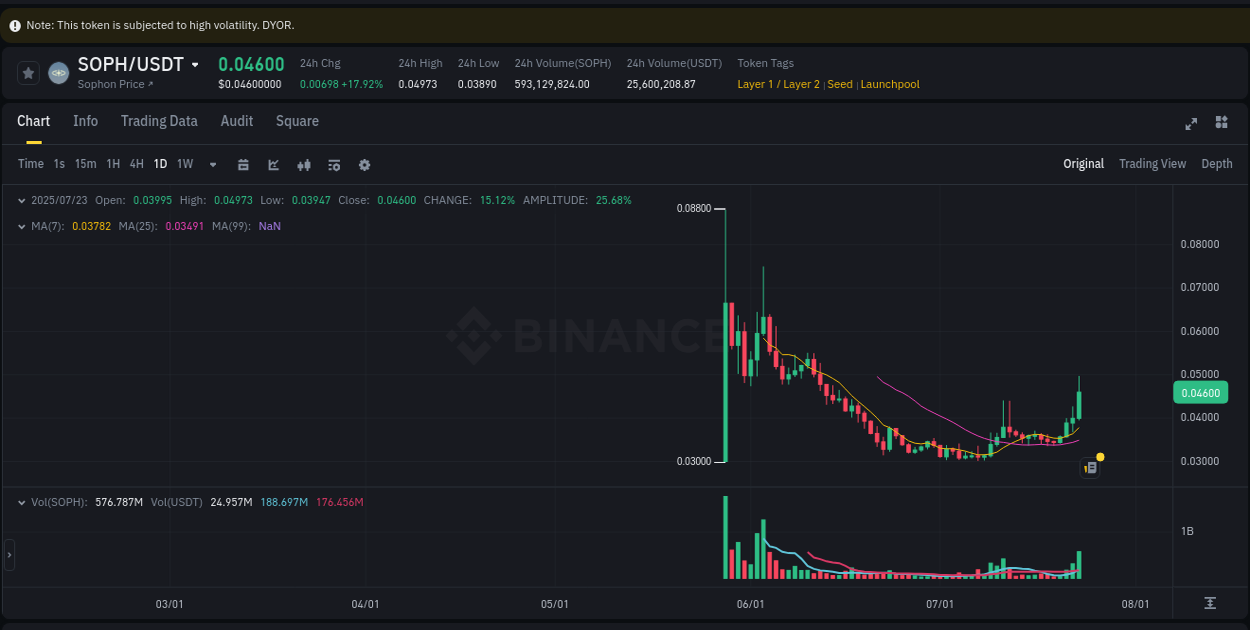 Trading insight: SOPH pump report from Binance, 23 July 2025, 22:23
