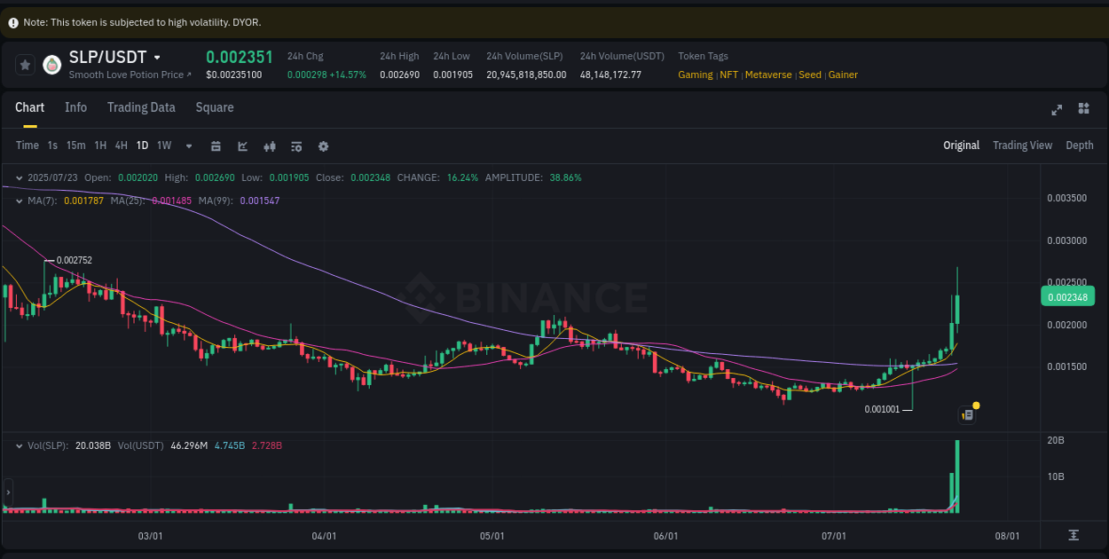 Binance pump data for SLP at 23 July 2025, 22:30